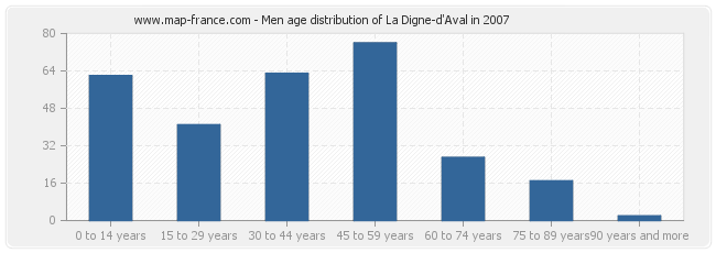Men age distribution of La Digne-d'Aval in 2007